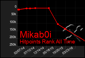 Total Graph of Mikab0i