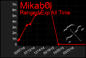 Total Graph of Mikab0i