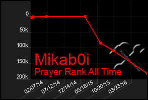 Total Graph of Mikab0i