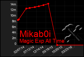 Total Graph of Mikab0i