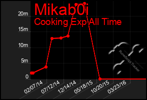 Total Graph of Mikab0i