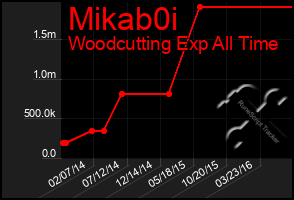 Total Graph of Mikab0i