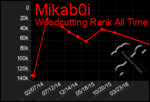 Total Graph of Mikab0i