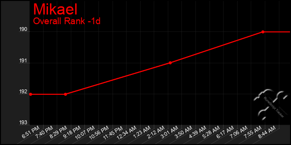 Last 24 Hours Graph of Mikael