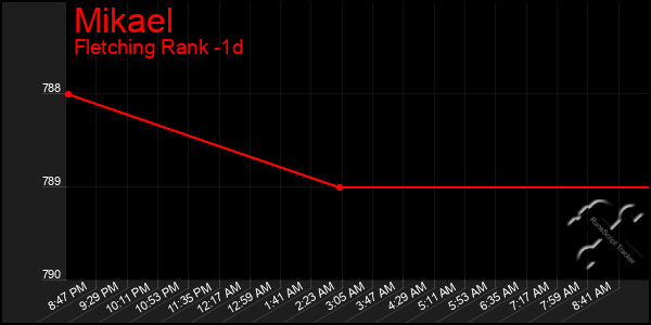 Last 24 Hours Graph of Mikael