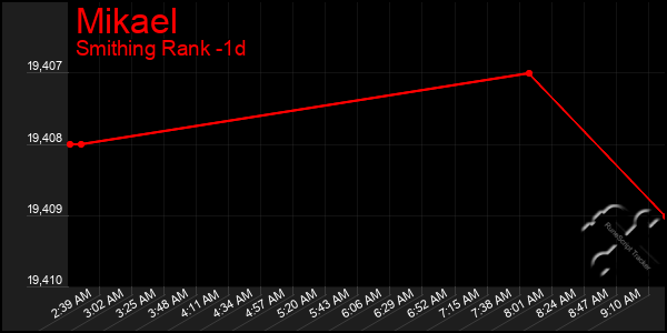 Last 24 Hours Graph of Mikael