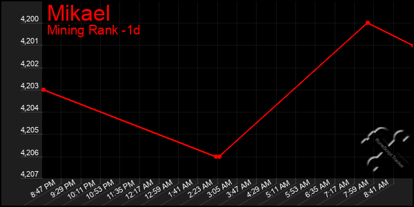 Last 24 Hours Graph of Mikael