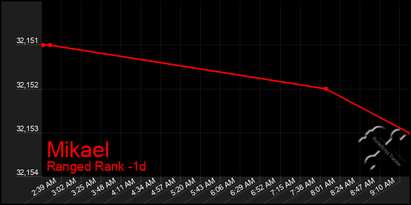 Last 24 Hours Graph of Mikael