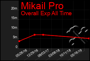 Total Graph of Mikail Pro