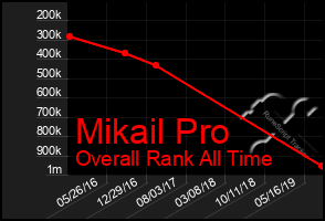 Total Graph of Mikail Pro