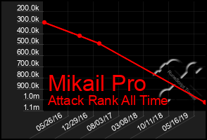 Total Graph of Mikail Pro