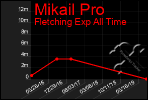 Total Graph of Mikail Pro