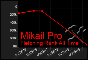 Total Graph of Mikail Pro