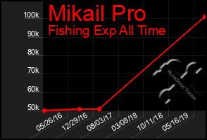 Total Graph of Mikail Pro