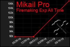 Total Graph of Mikail Pro