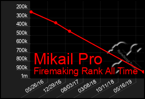 Total Graph of Mikail Pro