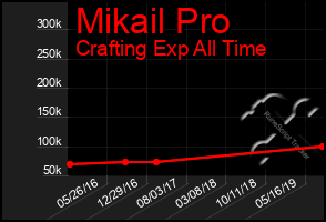 Total Graph of Mikail Pro