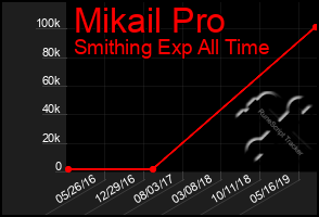 Total Graph of Mikail Pro