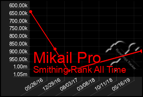 Total Graph of Mikail Pro