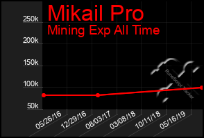 Total Graph of Mikail Pro