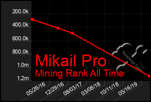 Total Graph of Mikail Pro