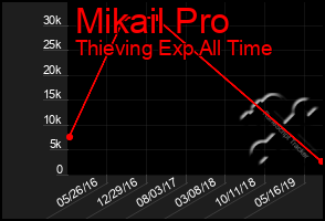 Total Graph of Mikail Pro