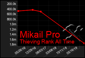 Total Graph of Mikail Pro