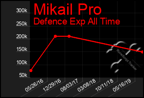 Total Graph of Mikail Pro