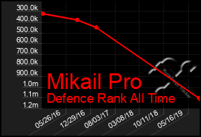 Total Graph of Mikail Pro