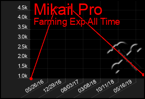 Total Graph of Mikail Pro