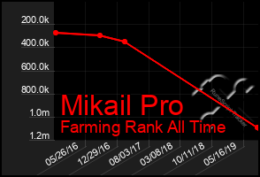 Total Graph of Mikail Pro