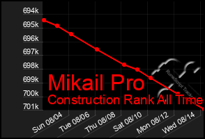 Total Graph of Mikail Pro