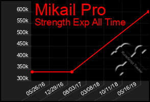 Total Graph of Mikail Pro