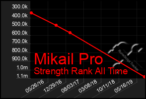 Total Graph of Mikail Pro