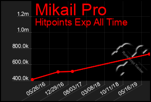 Total Graph of Mikail Pro