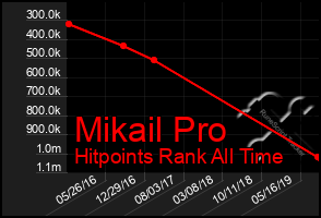 Total Graph of Mikail Pro