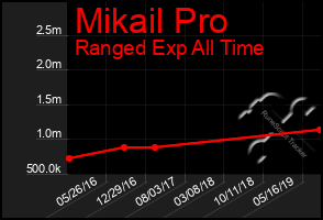 Total Graph of Mikail Pro