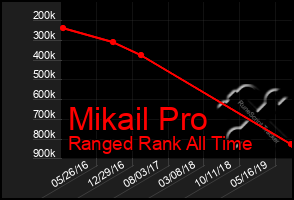 Total Graph of Mikail Pro