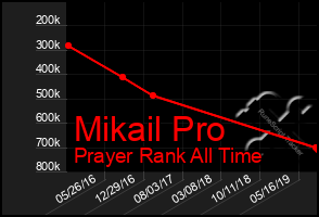 Total Graph of Mikail Pro