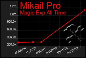 Total Graph of Mikail Pro