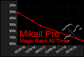 Total Graph of Mikail Pro