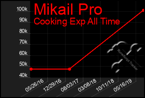 Total Graph of Mikail Pro