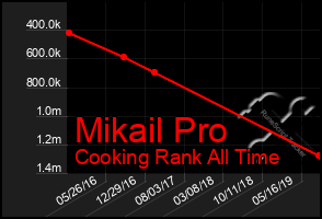 Total Graph of Mikail Pro