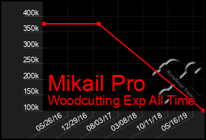 Total Graph of Mikail Pro