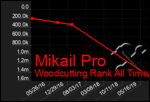 Total Graph of Mikail Pro