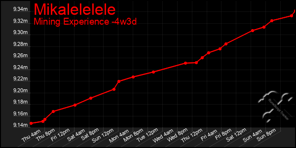 Last 31 Days Graph of Mikalelelele