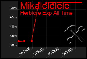 Total Graph of Mikalelelele