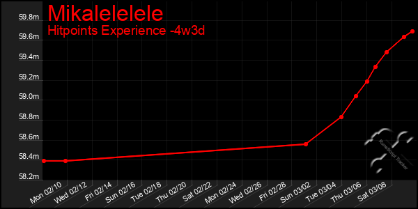 Last 31 Days Graph of Mikalelelele