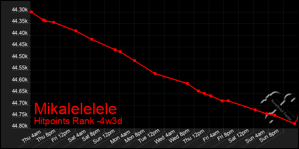 Last 31 Days Graph of Mikalelelele