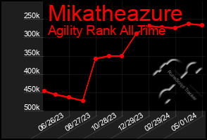Total Graph of Mikatheazure